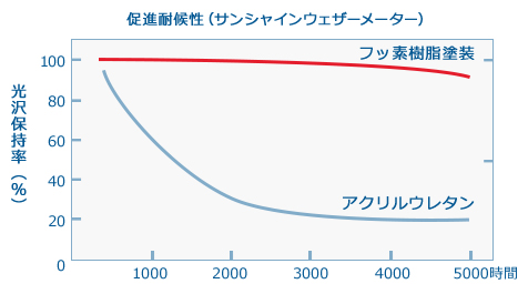 促進耐候性(サンシャインウェザーメーター) 促進耐候性(サンシャインウェザーメーター)